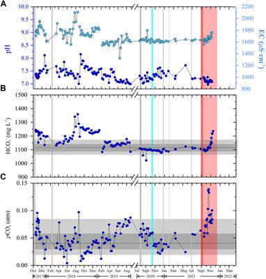 Hydrogeochemical temporal variations related to the recent volcanic eruption at the Cumbre Vieja Volcano, La Palma, Canary Islands